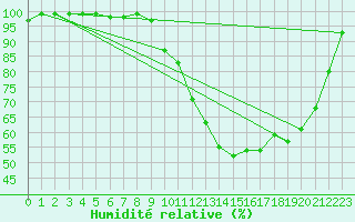 Courbe de l'humidit relative pour Gourdon (46)