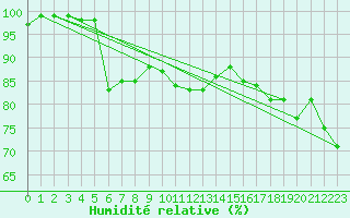 Courbe de l'humidit relative pour Ualand-Bjuland