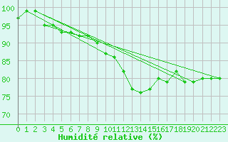 Courbe de l'humidit relative pour Gruenow