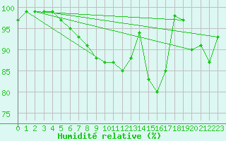 Courbe de l'humidit relative pour Weinbiet
