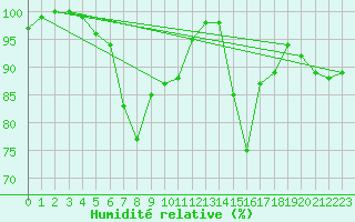 Courbe de l'humidit relative pour Krangede