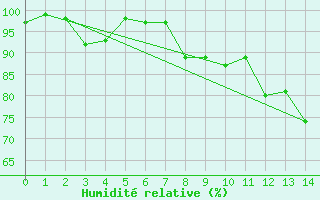 Courbe de l'humidit relative pour La Dle (Sw)