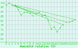 Courbe de l'humidit relative pour Usti Nad Labem