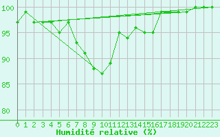 Courbe de l'humidit relative pour Gelbelsee