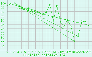 Courbe de l'humidit relative pour Pone (06)