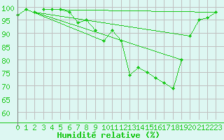 Courbe de l'humidit relative pour Schneifelforsthaus