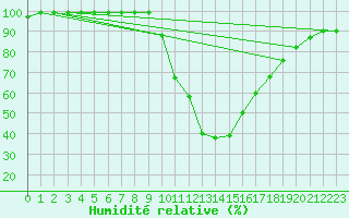 Courbe de l'humidit relative pour Ilanz