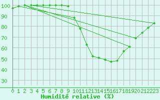 Courbe de l'humidit relative pour Nancy - Ochey (54)
