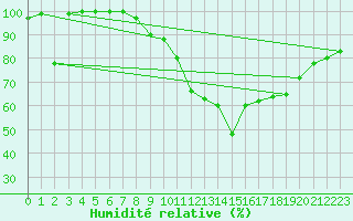 Courbe de l'humidit relative pour Banatski Karlovac