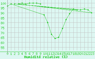 Courbe de l'humidit relative pour Banloc