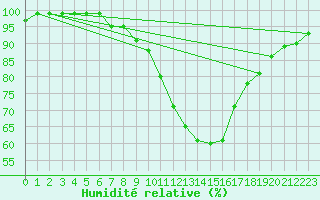 Courbe de l'humidit relative pour Madrid / Retiro (Esp)