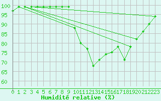 Courbe de l'humidit relative pour Marsens