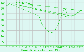 Courbe de l'humidit relative pour Ble - Binningen (Sw)