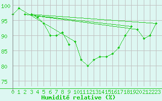 Courbe de l'humidit relative pour Saint-Brieuc (22)