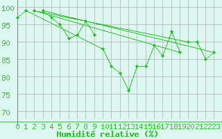 Courbe de l'humidit relative pour Mumbles