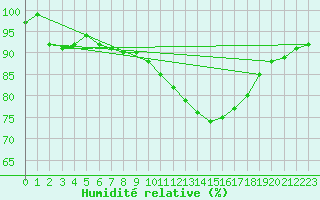 Courbe de l'humidit relative pour Faulx-les-Tombes (Be)