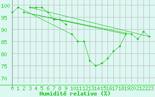 Courbe de l'humidit relative pour Angermuende