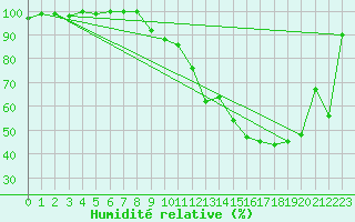 Courbe de l'humidit relative pour Saint-Dizier (52)