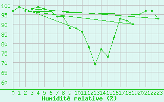 Courbe de l'humidit relative pour Sunne