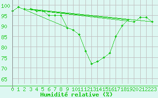 Courbe de l'humidit relative pour Bruck / Mur