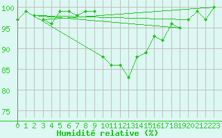 Courbe de l'humidit relative pour Saclas (91)