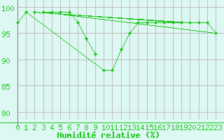 Courbe de l'humidit relative pour Koszalin