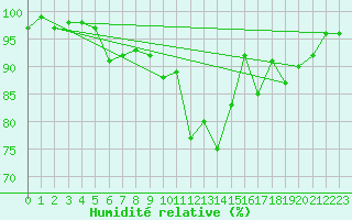 Courbe de l'humidit relative pour Bellefontaine (88)