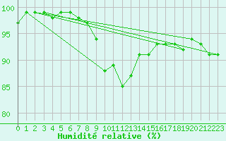 Courbe de l'humidit relative pour Carlsfeld