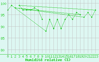 Courbe de l'humidit relative pour Bad Mitterndorf