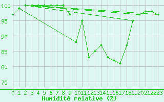 Courbe de l'humidit relative pour La Pesse (39)