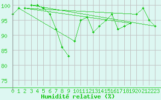 Courbe de l'humidit relative pour Moleson (Sw)