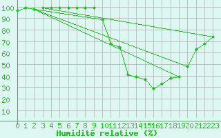 Courbe de l'humidit relative pour Recoules de Fumas (48)