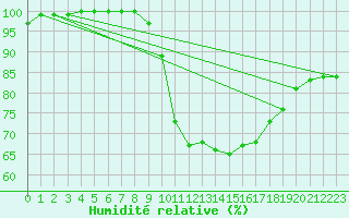 Courbe de l'humidit relative pour Houdelaincourt (55)