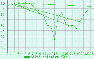 Courbe de l'humidit relative pour Leeds Bradford