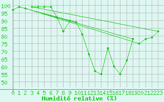 Courbe de l'humidit relative pour Kuemmersruck