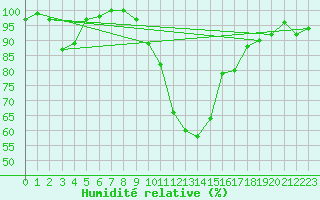 Courbe de l'humidit relative pour Melle (Be)