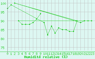 Courbe de l'humidit relative pour Luechow