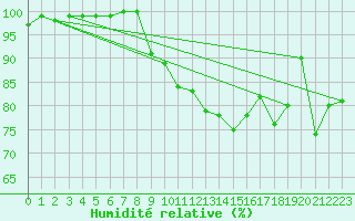 Courbe de l'humidit relative pour Shobdon