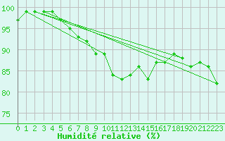 Courbe de l'humidit relative pour Stavoren Aws