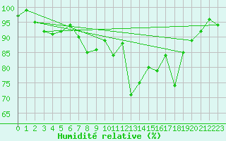 Courbe de l'humidit relative pour Engins (38)