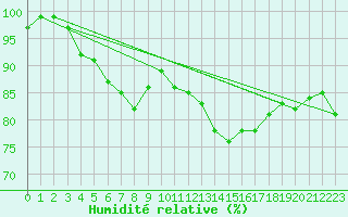 Courbe de l'humidit relative pour Rochegude (26)