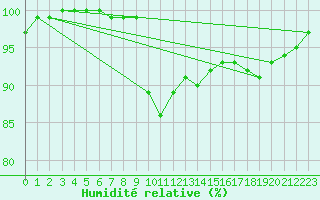 Courbe de l'humidit relative pour Charleville-Mzires (08)