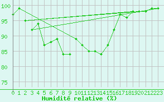 Courbe de l'humidit relative pour Polovraci Monastery