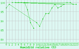 Courbe de l'humidit relative pour Dobbiaco