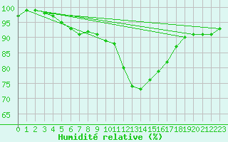 Courbe de l'humidit relative pour Leoben