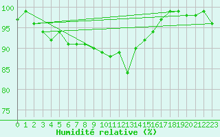 Courbe de l'humidit relative pour Pernaja Orrengrund