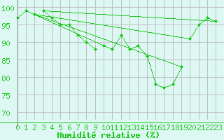 Courbe de l'humidit relative pour Regensburg