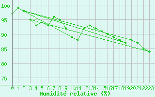 Courbe de l'humidit relative pour Vaderoarna