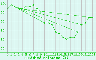 Courbe de l'humidit relative pour Donna Nook