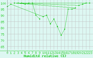 Courbe de l'humidit relative pour Kahler Asten
